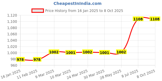 industrybuying.com proskit Pro'sKit Die Set CP-336DF1 proskit Price History Graph from 16 Jan 2025 to 6 Oct 2025