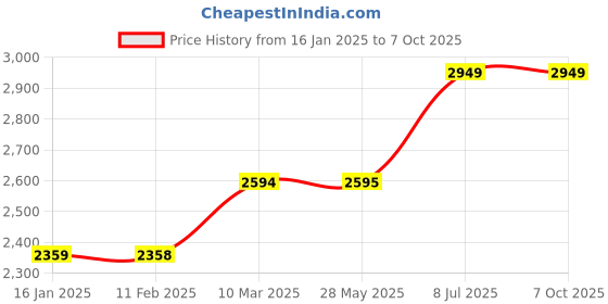 industrybuying.com proskit Pro'sKit Die Set CP-336DF4 proskit Price History Graph from 16 Jan 2025 to 7 Oct 2025
