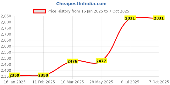 industrybuying.com proskit Pro'sKit Die Set OAL 210 mm CP-5S1D proskit Price History Graph from 16 Jan 2025 to 7 Oct 2025