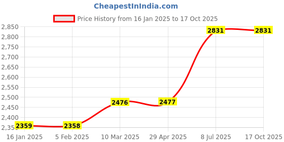 industrybuying.com proskit Pro'sKit Die Set OAL 210 mm CP-5S2D proskit Price History Graph from 16 Jan 2025 to 15 Oct 2025