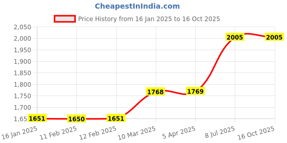industrybuying.com proskit Pro'sKit Die Set OAL 260 mm 1PK-3003D16 proskit Price History Graph from 16 Jan 2025 to 16 Oct 2025