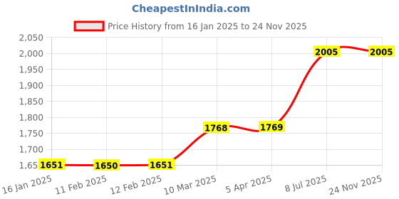industrybuying.com proskit Pro'sKit Die Set OAL 260 mm 1PK-3003D17 proskit Price History Graph from 16 Jan 2025 to 24 Nov 2025