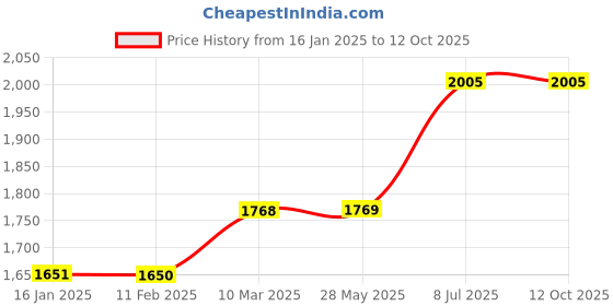 industrybuying.com proskit Pro'sKit Die Set OAL 260 mm 1PK-3003D4 proskit Price History Graph from 16 Jan 2025 to 12 Oct 2025