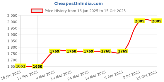 industrybuying.com proskit Pro'sKit Die Set OAL 260 mm 1PK-3003D42 proskit Price History Graph from 16 Jan 2025 to 15 Oct 2025