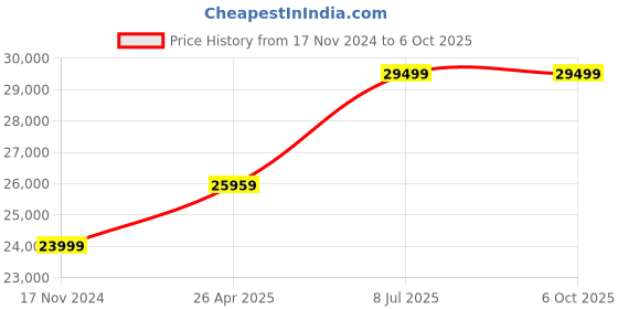 industrybuying.com proskit Pro'sKit Digital Temperature-Controlled Soldering Station SS-227B proskit Price History Graph from 17 Nov 2024 to 6 Oct 2025