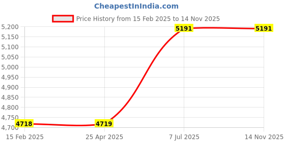 industrybuying.com proskit Pro'sKit DK-2033N Fish Tape (100FT) proskit Price History Graph from 15 Feb 2025 to 14 Nov 2025