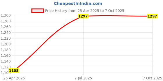 industrybuying.com proskit Pro'sKit Double End Reversible Screwdriver Set 10 Pcs SW-9109D proskit Price History Graph from 25 Apr 2025 to 6 Oct 2025