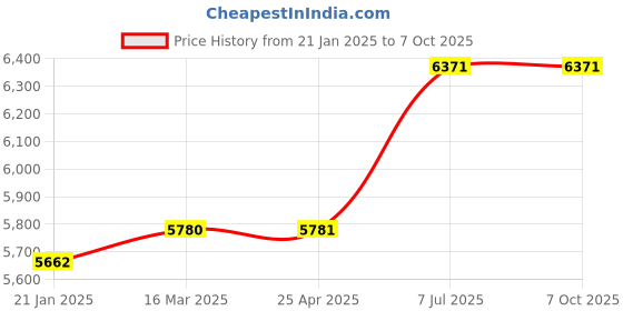 industrybuying.com proskit Pro'sKit Double Open End Wrench Set 9 Pcs. HW-7509B proskit Price History Graph from 21 Jan 2025 to 7 Oct 2025
