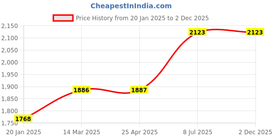 industrybuying.com proskit Pro'sKit Electronic Combination Wrench Set 10 Pcs. HW-609A proskit Price History Graph from 20 Jan 2025 to 2 Dec 2025
