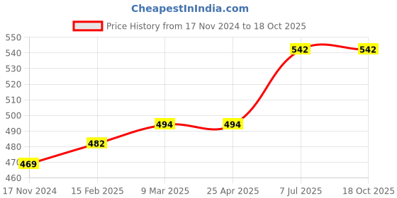 industrybuying.com proskit Pro'sKit Electronic Screwdriver Set 8PK-2063 proskit Price History Graph from 17 Nov 2024 to 18 Oct 2025