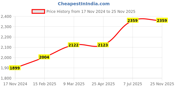 industrybuying.com proskit Pro'sKit Electronic Screwdriver Set 8PK-5232N proskit Price History Graph from 17 Nov 2024 to 25 Nov 2025