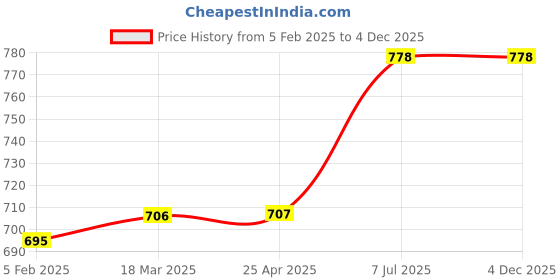 industrybuying.com proskit Pro'sKit Electronic Screwdriver Set SD-3101 6 Pcs proskit Price History Graph from 5 Feb 2025 to 4 Dec 2025