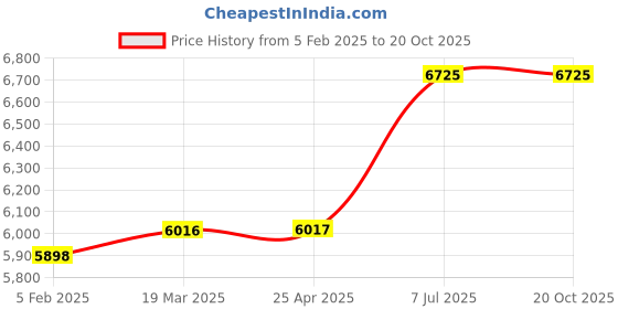 industrybuying.com proskit Pro'sKit Electronic Tool Kit 1PK-639 proskit Price History Graph from 5 Feb 2025 to 18 Oct 2025