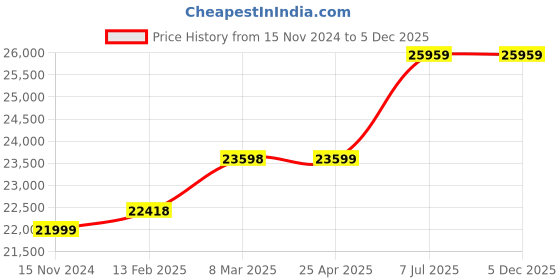 industrybuying.com proskit Pro'sKit Electronic Tool Kit PK-1305NB proskit Price History Graph from 15 Nov 2024 to 4 Dec 2025