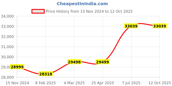 industrybuying.com proskit Pro'sKit Electronics Master Kit 110 V proskit Price History Graph from 15 Nov 2024 to 12 Oct 2025