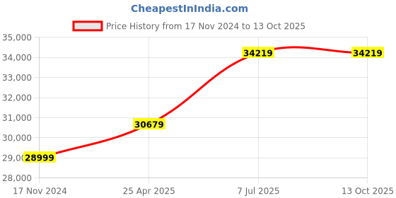 industrybuying.com proskit Pro'sKit Electronics Master Kit 220 V~240 V proskit Price History Graph from 17 Nov 2024 to 13 Oct 2025