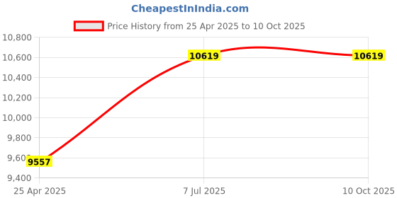 industrybuying.com proskit Pro'sKit ESD Precision Tool Kit PK-2079 proskit Price History Graph from 25 Apr 2025 to 10 Oct 2025