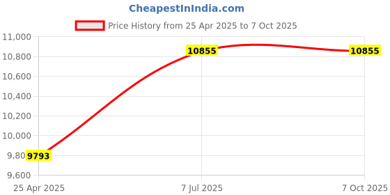 industrybuying.com proskit Pro'skit ESD Precision Tool Kit PK-2079 proskit Price History Graph from 25 Apr 2025 to 7 Oct 2025