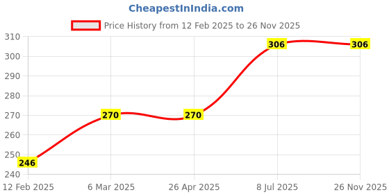 industrybuying.com proskit Pro'sKit ESD Spare Tip 5PK-366NA-T proskit Price History Graph from 12 Feb 2025 to 25 Nov 2025