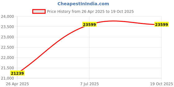 industrybuying.com proskit Pro'skit Fiber Optic Tool Kit 1PK-940KN proskit Price History Graph from 26 Apr 2025 to 17 Oct 2025