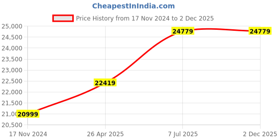 industrybuying.com proskit Pro'sKit Fiber Optic Tool Kit 1PK-940KN proskit Price History Graph from 17 Nov 2024 to 2 Dec 2025