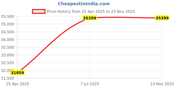 industrybuying.com proskit Pro'skit Fiber Optic Tool Kit PK-6942 proskit Price History Graph from 25 Apr 2025 to 23 Nov 2025
