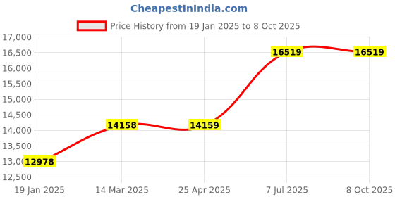 industrybuying.com proskit Pro'sKit Fiber Optic Visual Fault Locator MT-7509 proskit Price History Graph from 19 Jan 2025 to 8 Oct 2025