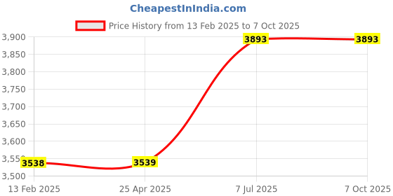 industrybuying.com proskit Pro'sKit Field Service Kit 8PK-AS07-1 proskit Price History Graph from 13 Feb 2025 to 7 Oct 2025