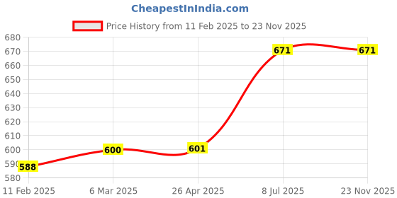industrybuying.com proskit Pro'sKit FL-506 LED Flashlight proskit Price History Graph from 11 Feb 2025 to 22 Nov 2025