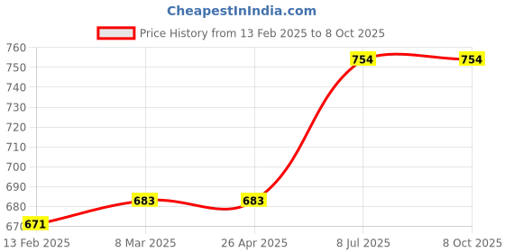 industrybuying.com proskit Pro'sKit Folding Hex Key Set 7 Pcs 8PK-021NA proskit Price History Graph from 13 Feb 2025 to 7 Oct 2025