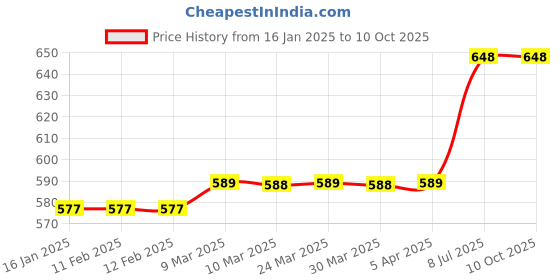industrybuying.com proskit Pro'sKit Folding Star Key Wrench Set 8 Pcs. HW-221L proskit Price History Graph from 16 Jan 2025 to 9 Oct 2025