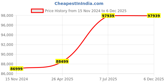industrybuying.com proskit Pro'sKit FTTH Fiber Optic Tool Kits PK-9458 proskit Price History Graph from 15 Nov 2024 to 5 Dec 2025