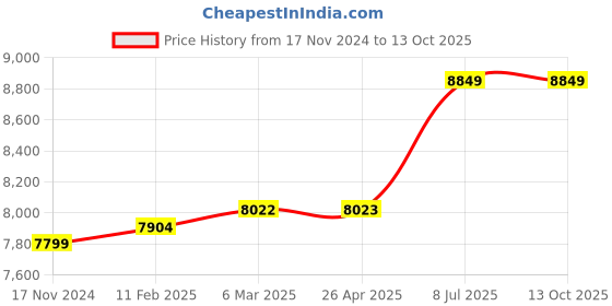 industrybuying.com proskit Pro'skit Gas Soldering Iron Kit-AutoIgnition GS-200K proskit Price History Graph from 17 Nov 2024 to 13 Oct 2025