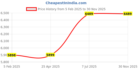 industrybuying.com proskit Pro'sKit General Household Tool Kit PK-2030T proskit Price History Graph from 5 Feb 2025 to 30 Nov 2025