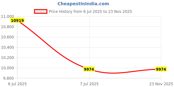 industrybuying.com proskit Pro'sKit Heavy Duty Zipper Bag PVC leather TC-2002 proskit Price History Graph from 6 Jul 2025 to 23 Nov 2025