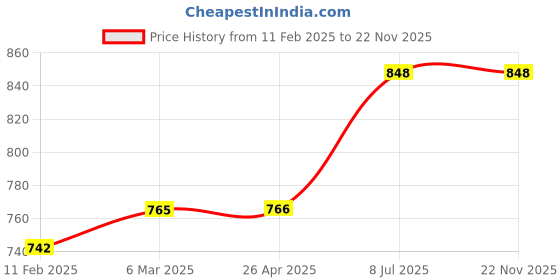 industrybuying.com proskit Pro'sKit Helping Hands 608-391B proskit Price History Graph from 11 Feb 2025 to 22 Nov 2025
