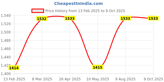 industrybuying.com proskit Pro'sKit Hex Key Set 9 Pcs HW-229BL proskit Price History Graph from 13 Feb 2025 to 8 Oct 2025