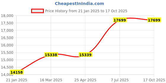 industrybuying.com proskit Pro'sKit HW-T41-525 Adjustable Torque Wrench with Reversible Ratchet (5-25 Nm) proskit Price History Graph from 21 Jan 2025 to 15 Oct 2025