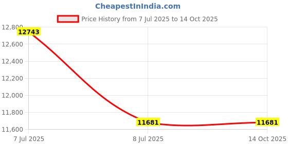industrybuying.com proskit Pro'sKit HW-V612 VDE 1000V Insulated 12" Adjustable Wrench proskit Price History Graph from 7 Jul 2025 to 14 Oct 2025