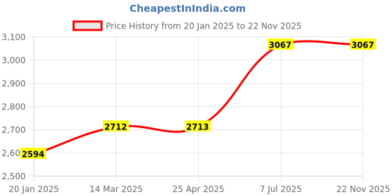 industrybuying.com proskit Pro'sKit Insulated Precision Screwdriver Set 6 Pcs SD-9805 proskit Price History Graph from 20 Jan 2025 to 22 Nov 2025