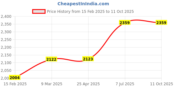 industrybuying.com proskit Pro'sKit Insulated Screwdriver Set 8PK-8100E proskit Price History Graph from 15 Feb 2025 to 11 Oct 2025