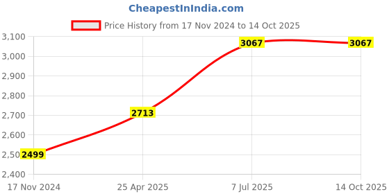 industrybuying.com proskit Pro'sKit Insulated Screwdriver Set SD-315A proskit Price History Graph from 17 Nov 2024 to 14 Oct 2025
