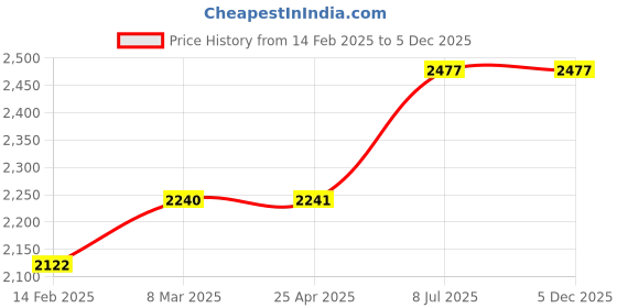 industrybuying.com proskit Pro'sKit Insulated Wire Stripping Plier Length 160 mm PM-910 proskit Price History Graph from 14 Feb 2025 to 4 Dec 2025
