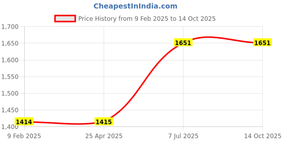 industrybuying.com proskit Pro'sKit Interchangeable Screwdriver Set 7 Pcs 8PK-2066 proskit Price History Graph from 9 Feb 2025 to 14 Oct 2025