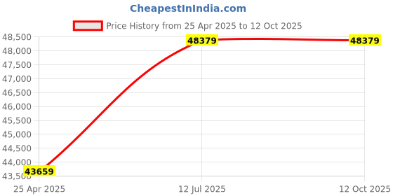 industrybuying.com proskit Pro'sKit Jumbo Tool Kit 220 V~240 V proskit Price History Graph from 25 Apr 2025 to 12 Oct 2025