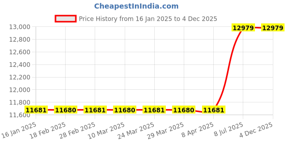 industrybuying.com proskit Pro'sKit Lan Cable Tester 3PK-NT015N proskit Price History Graph from 16 Jan 2025 to 4 Dec 2025