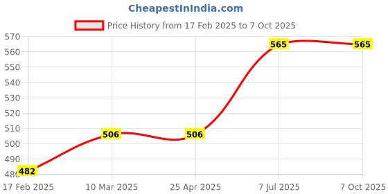 industrybuying.com proskit Pro'sKit LED Light Magnifier with Currency Detecting Function MA-022, 2 Pcs proskit Price History Graph from 17 Feb 2025 to 5 Oct 2025