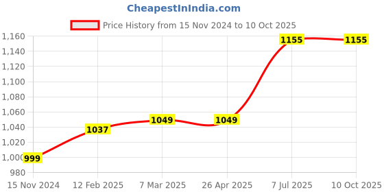 industrybuying.com proskit Pro'sKit Line Color Screwdriver Set 6 Pcs SW-9106 proskit Price History Graph from 15 Nov 2024 to 9 Oct 2025