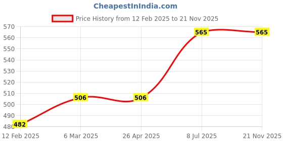 industrybuying.com proskit Pro'sKit Long Handle Static Brush (40mm) AS-501A proskit Price History Graph from 12 Feb 2025 to 21 Nov 2025
