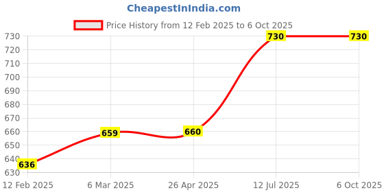 industrybuying.com proskit Pro'sKit Long Handle Static Brush (65mm) AS-501B proskit Price History Graph from 12 Feb 2025 to 6 Oct 2025